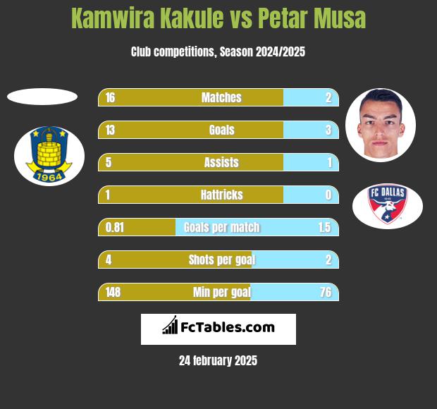 Kamwira Kakule vs Petar Musa h2h player stats