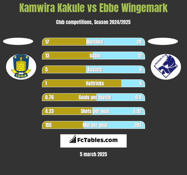 Kamwira Kakule vs Ebbe Wingemark h2h player stats