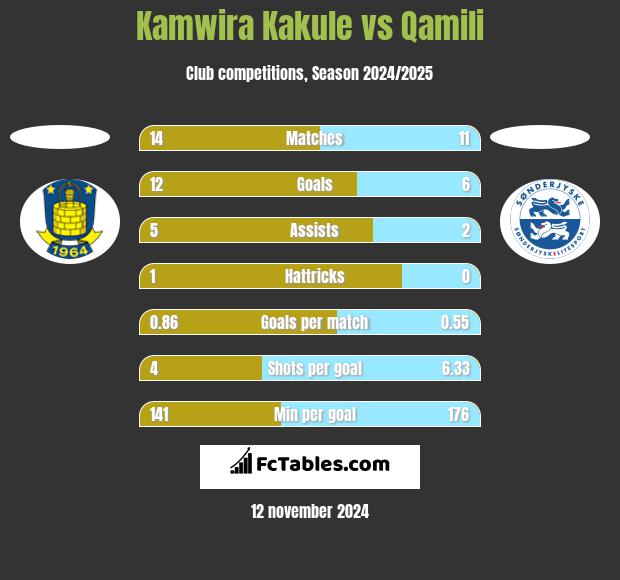 Kamwira Kakule vs Qamili h2h player stats