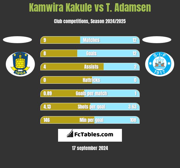 Kamwira Kakule vs T. Adamsen h2h player stats