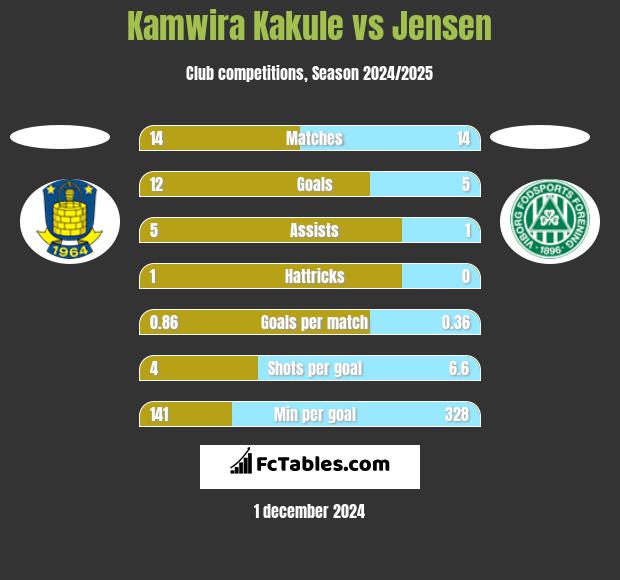 Kamwira Kakule vs Jensen h2h player stats