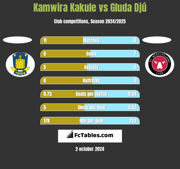 Kamwira Kakule vs Gluda Djú h2h player stats