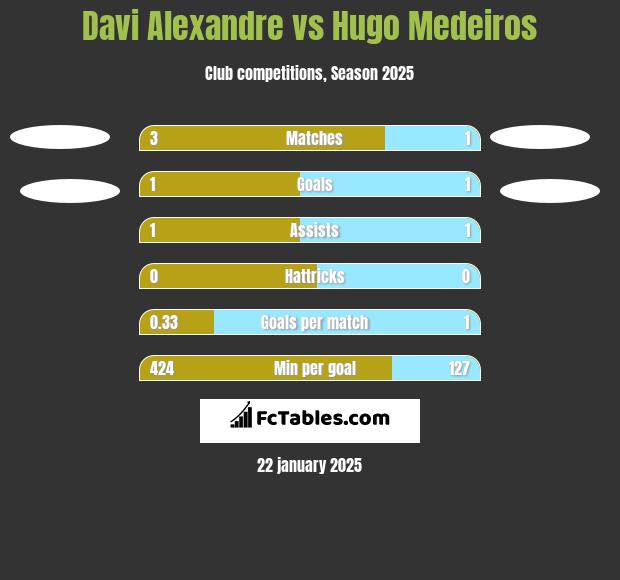 Davi Alexandre vs Hugo Medeiros h2h player stats