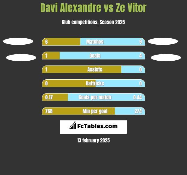 Davi Alexandre vs Ze Vitor h2h player stats