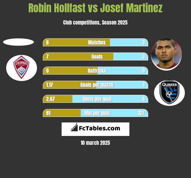 Robin Hollfast vs Josef Martinez h2h player stats