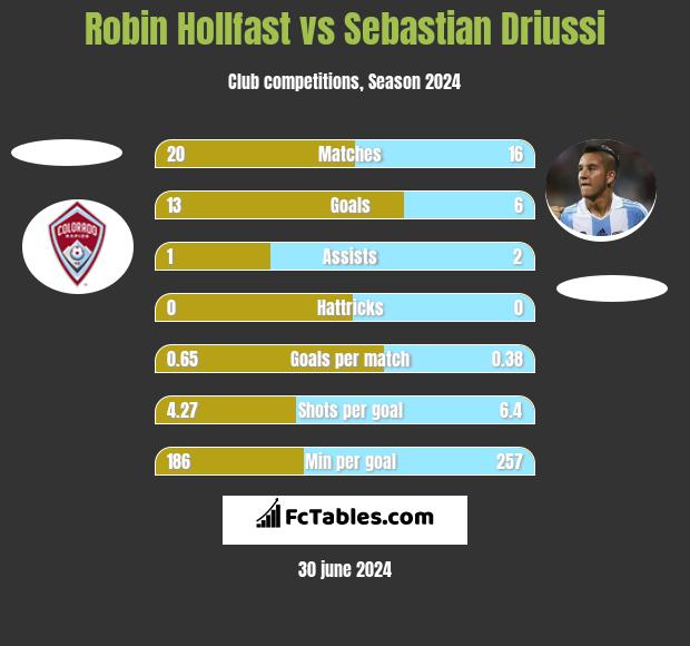 Robin Hollfast vs Sebastian Driussi h2h player stats