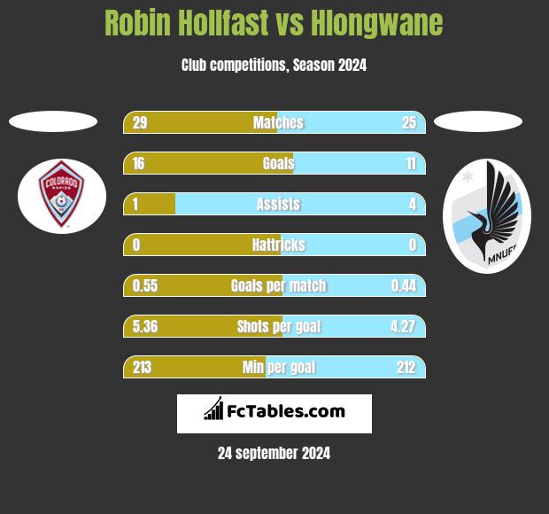 Robin Hollfast vs Hlongwane h2h player stats