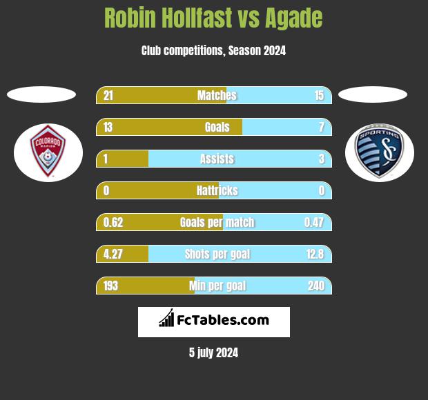 Robin Hollfast vs Agade h2h player stats