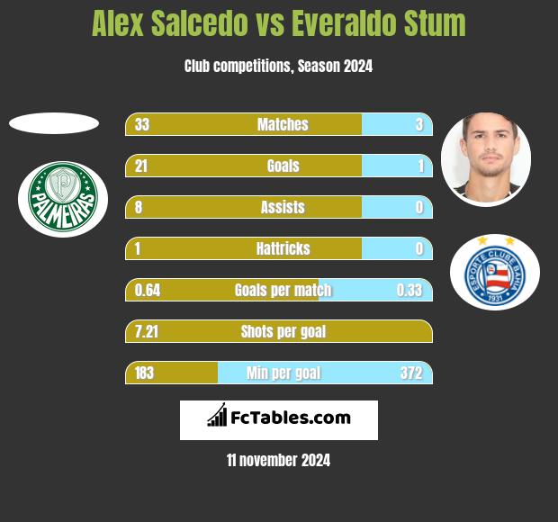 Alex Salcedo vs Everaldo Stum h2h player stats