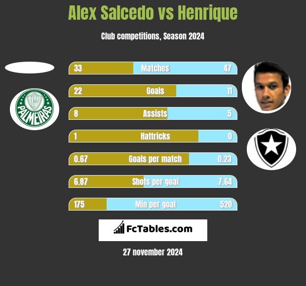 Alex Salcedo vs Henrique h2h player stats