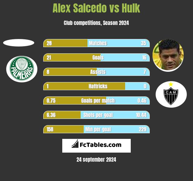 Alex Salcedo vs Hulk h2h player stats