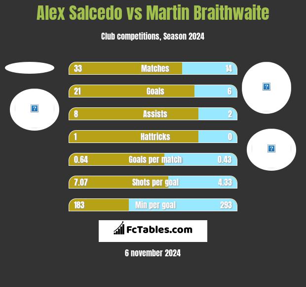 Alex Salcedo vs Martin Braithwaite h2h player stats