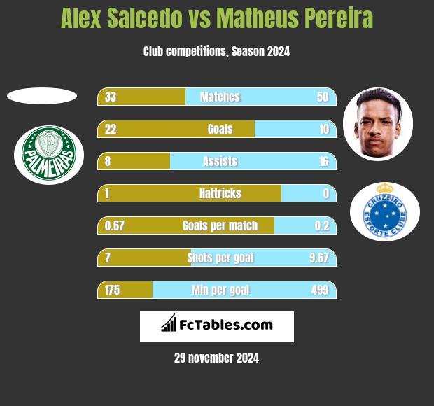 Alex Salcedo vs Matheus Pereira h2h player stats