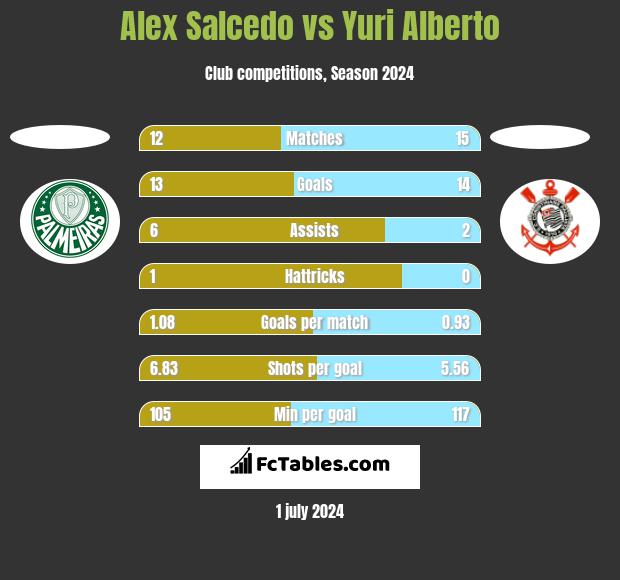 Alex Salcedo vs Yuri Alberto h2h player stats