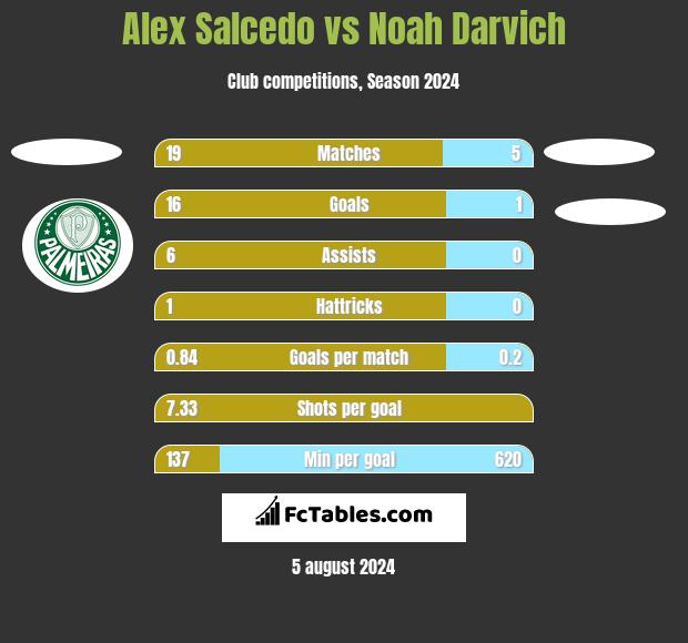 Alex Salcedo vs Noah Darvich h2h player stats