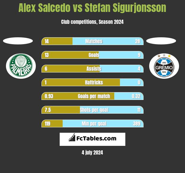 Alex Salcedo vs Stefan Sigurjonsson h2h player stats
