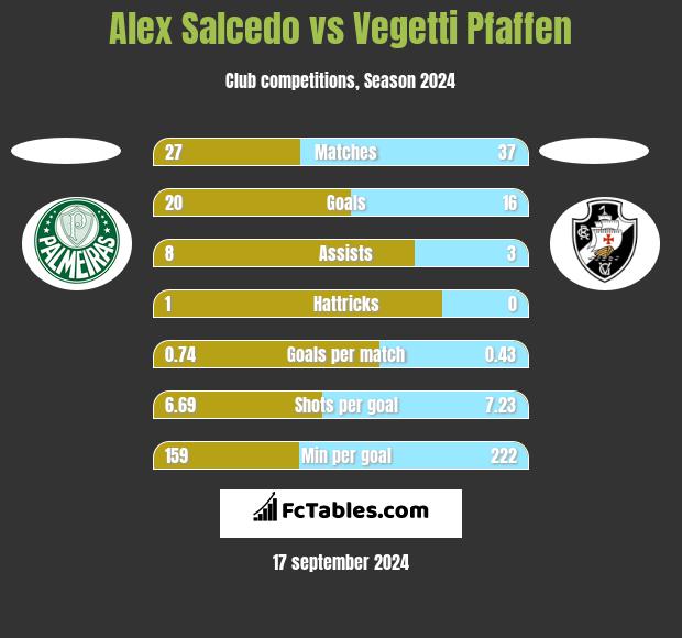 Alex Salcedo vs Vegetti Pfaffen h2h player stats