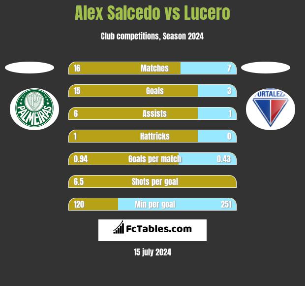Alex Salcedo vs Lucero h2h player stats