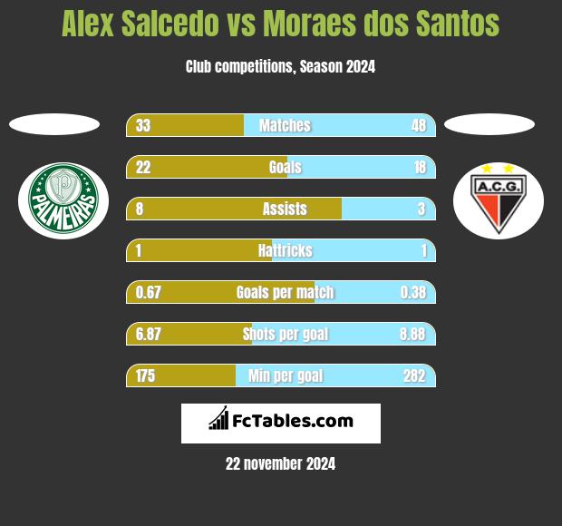 Alex Salcedo vs Moraes dos Santos h2h player stats