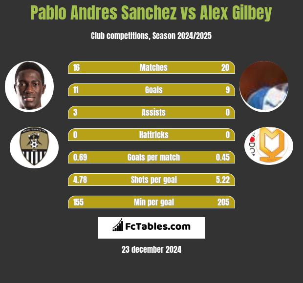 Pablo Andres Sanchez vs Alex Gilbey h2h player stats