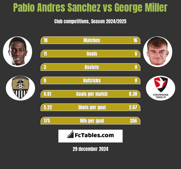 Pablo Andres Sanchez vs George Miller h2h player stats