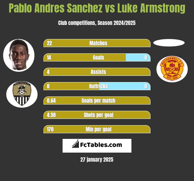 Pablo Andres Sanchez vs Luke Armstrong h2h player stats