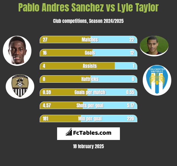 Pablo Andres Sanchez vs Lyle Taylor h2h player stats