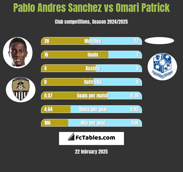 Pablo Andres Sanchez vs Omari Patrick h2h player stats