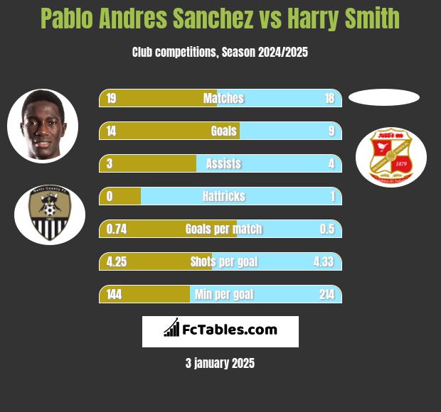 Pablo Andres Sanchez vs Harry Smith h2h player stats