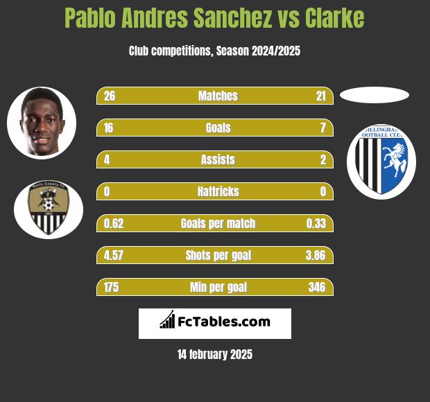 Pablo Andres Sanchez vs Clarke h2h player stats