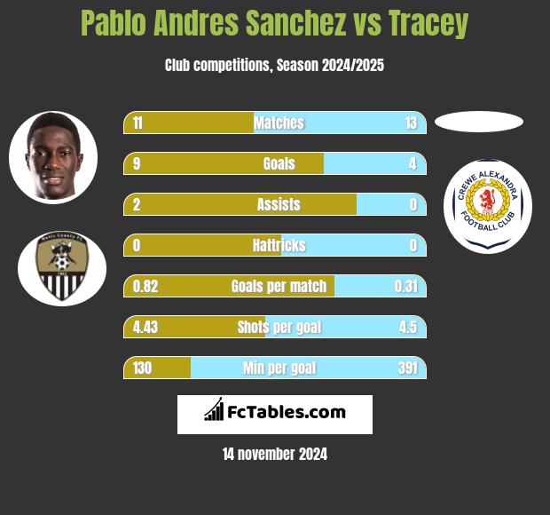 Pablo Andres Sanchez vs Tracey h2h player stats