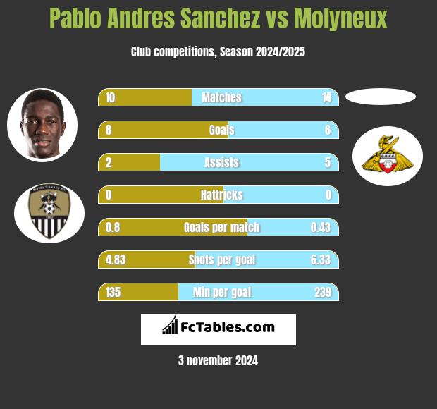 Pablo Andres Sanchez vs Molyneux h2h player stats