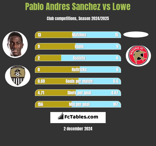 Pablo Andres Sanchez vs Lowe h2h player stats