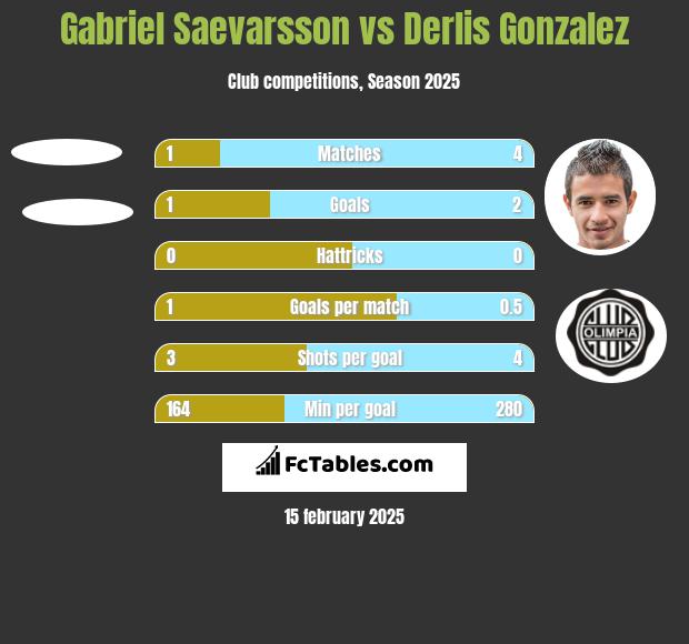 Gabriel Saevarsson vs Derlis Gonzalez h2h player stats