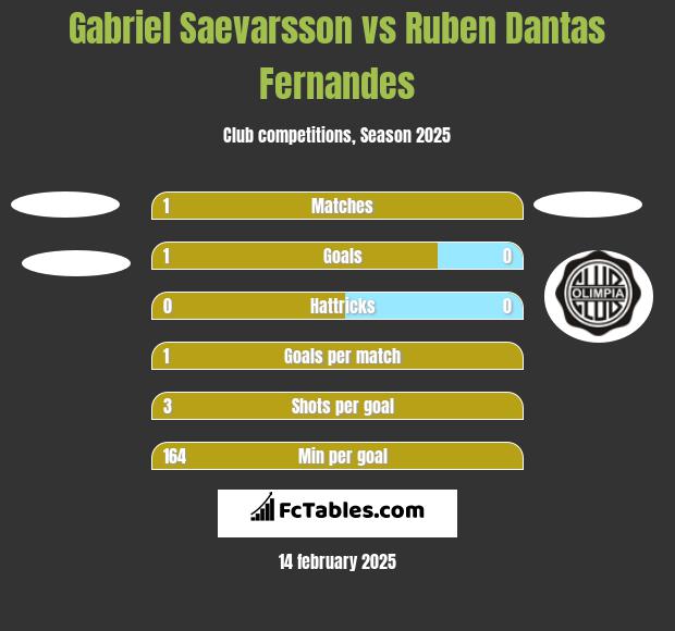 Gabriel Saevarsson vs Ruben Dantas Fernandes h2h player stats