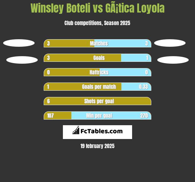 Winsley Boteli vs GÃ¡tica Loyola h2h player stats