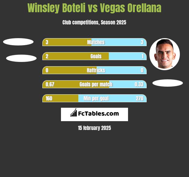 Winsley Boteli vs Vegas Orellana h2h player stats