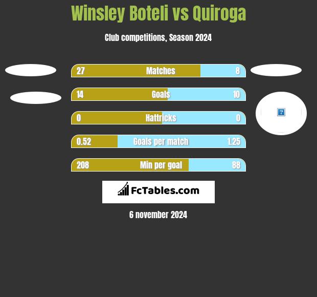 Winsley Boteli vs Quiroga h2h player stats