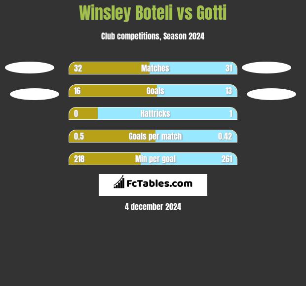 Winsley Boteli vs Gotti h2h player stats