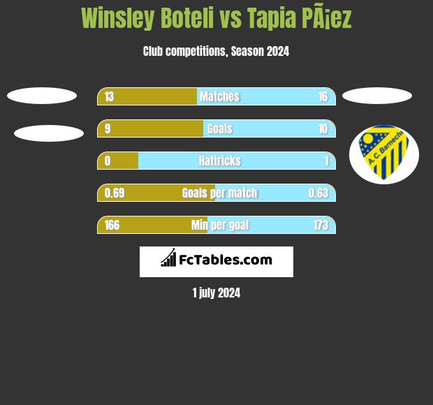 Winsley Boteli vs Tapia PÃ¡ez h2h player stats
