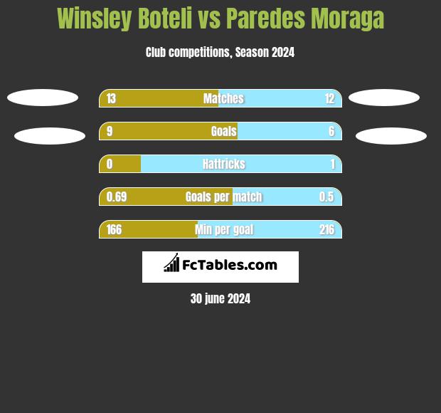 Winsley Boteli vs Paredes Moraga h2h player stats