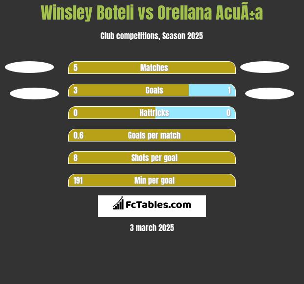 Winsley Boteli vs Orellana AcuÃ±a h2h player stats