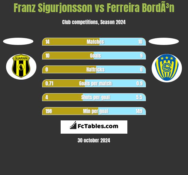 Franz Sigurjonsson vs Ferreira BordÃ³n h2h player stats