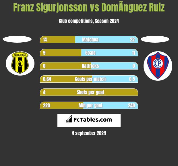 Franz Sigurjonsson vs DomÃ­nguez Ruiz h2h player stats