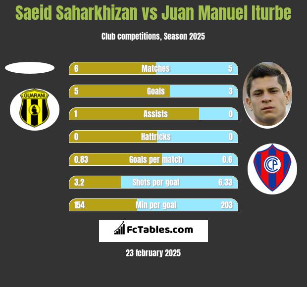 Saeid Saharkhizan vs Juan Manuel Iturbe h2h player stats