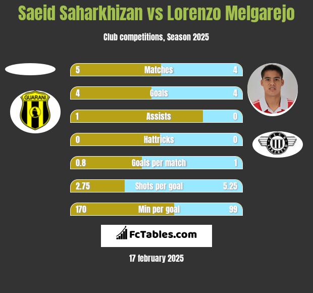 Saeid Saharkhizan vs Lorenzo Melgarejo h2h player stats