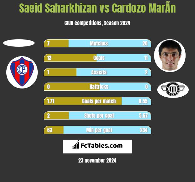 Saeid Saharkhizan vs Cardozo MarÃ­n h2h player stats