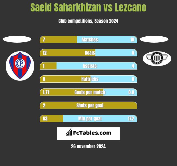 Saeid Saharkhizan vs Lezcano h2h player stats