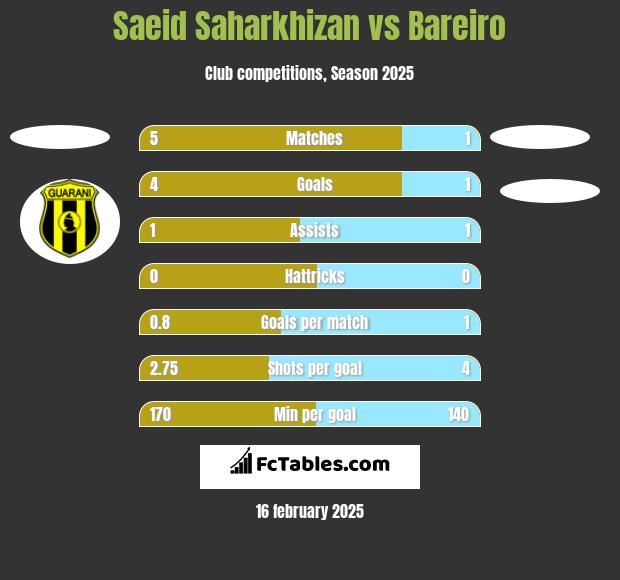 Saeid Saharkhizan vs Bareiro h2h player stats