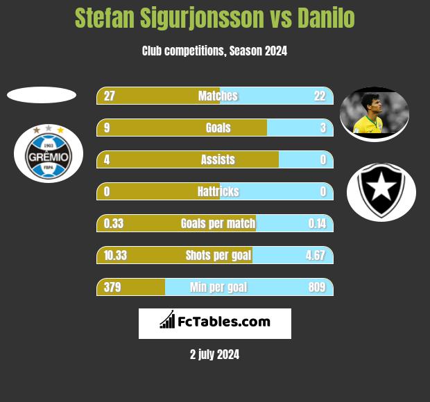 Stefan Sigurjonsson vs Danilo h2h player stats